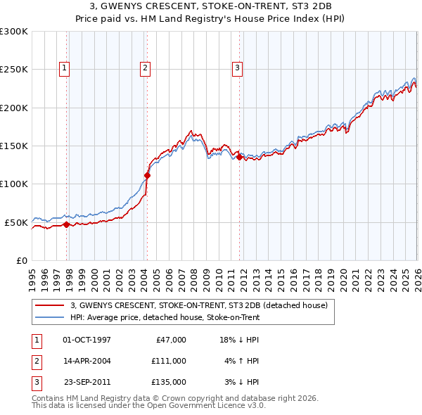 3, GWENYS CRESCENT, STOKE-ON-TRENT, ST3 2DB: Price paid vs HM Land Registry's House Price Index