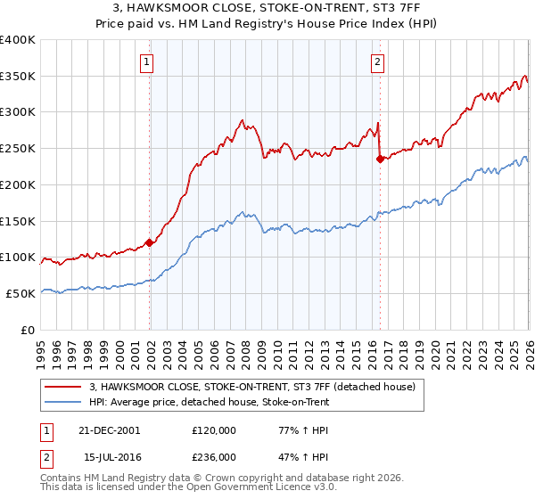 3, HAWKSMOOR CLOSE, STOKE-ON-TRENT, ST3 7FF: Price paid vs HM Land Registry's House Price Index