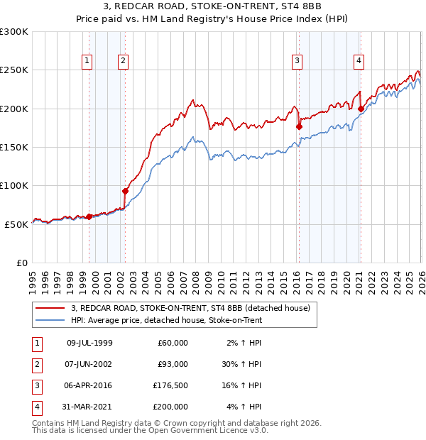 3, REDCAR ROAD, STOKE-ON-TRENT, ST4 8BB: Price paid vs HM Land Registry's House Price Index