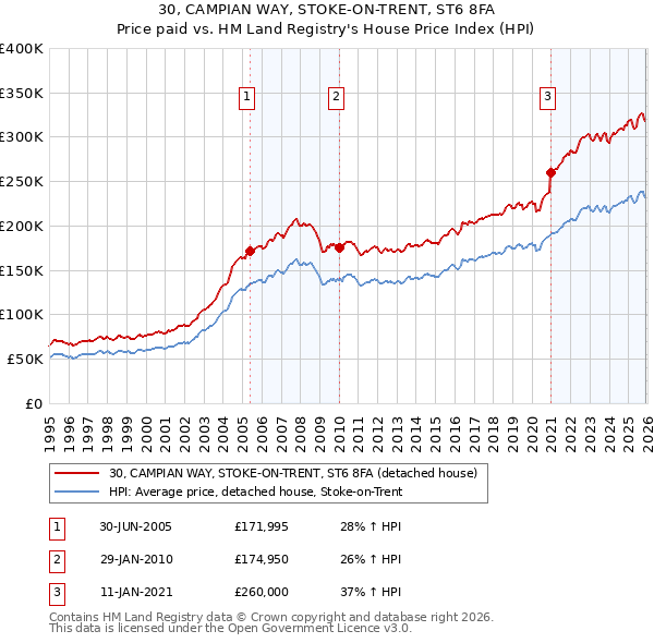 30, CAMPIAN WAY, STOKE-ON-TRENT, ST6 8FA: Price paid vs HM Land Registry's House Price Index
