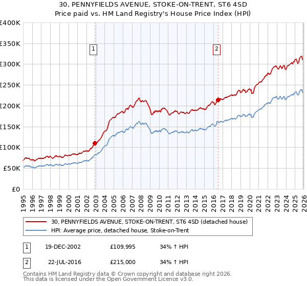 30, PENNYFIELDS AVENUE, STOKE-ON-TRENT, ST6 4SD: Price paid vs HM Land Registry's House Price Index