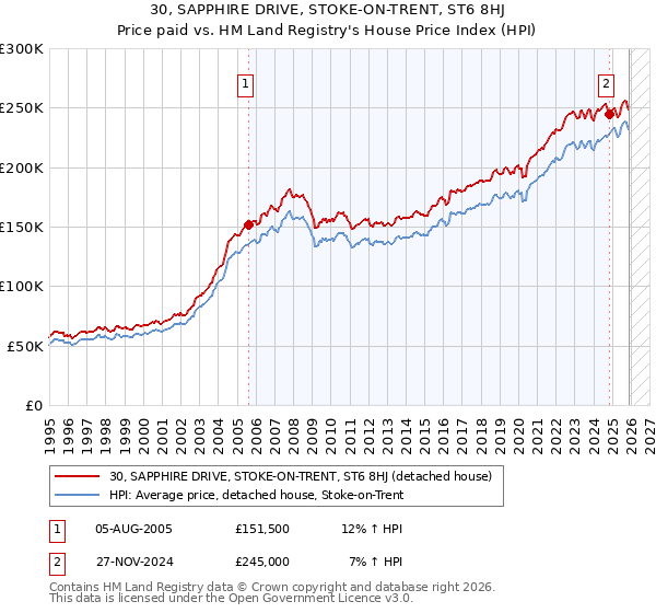 30, SAPPHIRE DRIVE, STOKE-ON-TRENT, ST6 8HJ: Price paid vs HM Land Registry's House Price Index