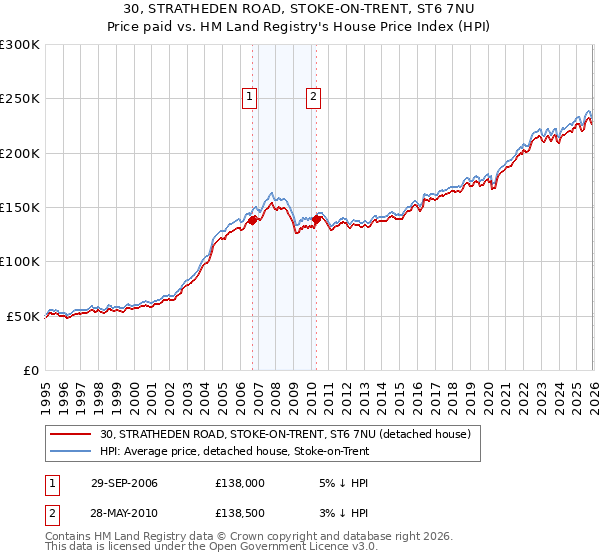 30, STRATHEDEN ROAD, STOKE-ON-TRENT, ST6 7NU: Price paid vs HM Land Registry's House Price Index