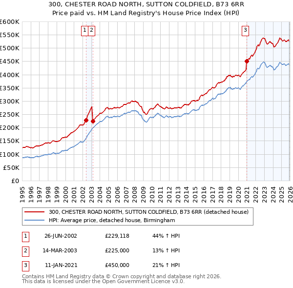 300, CHESTER ROAD NORTH, SUTTON COLDFIELD, B73 6RR: Price paid vs HM Land Registry's House Price Index