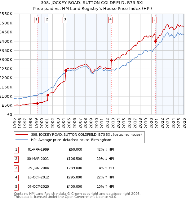 308, JOCKEY ROAD, SUTTON COLDFIELD, B73 5XL: Price paid vs HM Land Registry's House Price Index