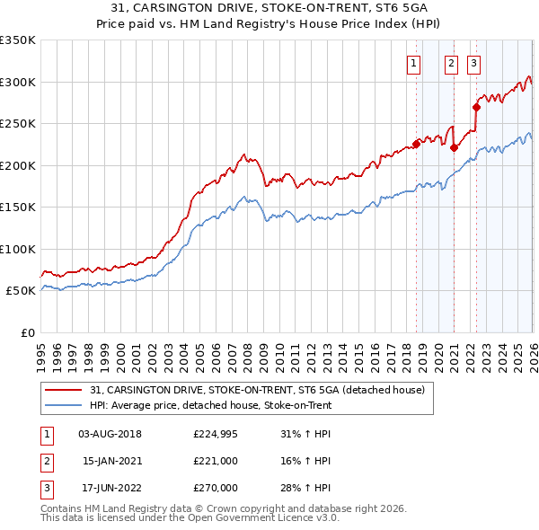 31, CARSINGTON DRIVE, STOKE-ON-TRENT, ST6 5GA: Price paid vs HM Land Registry's House Price Index