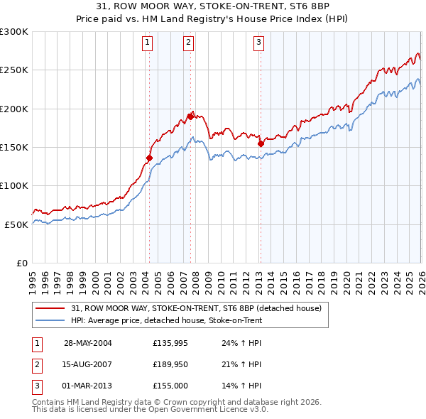 31, ROW MOOR WAY, STOKE-ON-TRENT, ST6 8BP: Price paid vs HM Land Registry's House Price Index