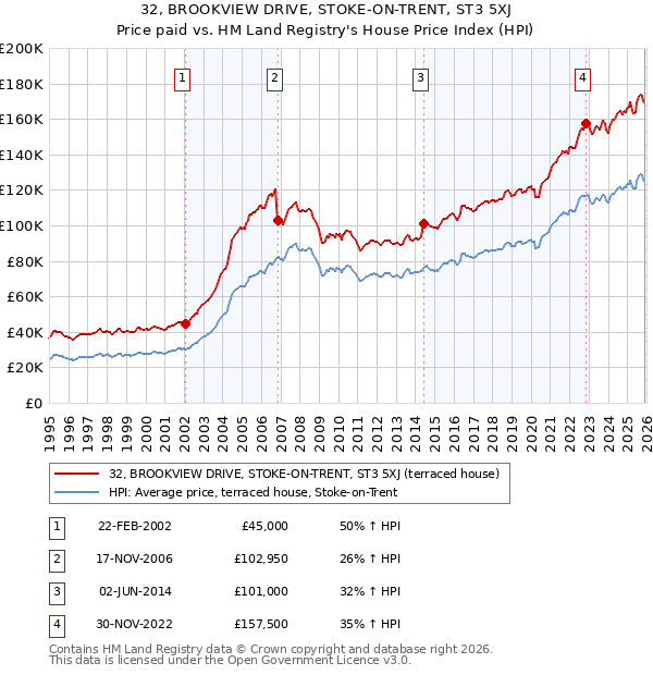 32, BROOKVIEW DRIVE, STOKE-ON-TRENT, ST3 5XJ: Price paid vs HM Land Registry's House Price Index