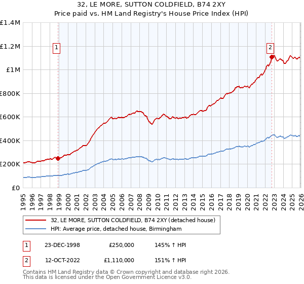 32, LE MORE, SUTTON COLDFIELD, B74 2XY: Price paid vs HM Land Registry's House Price Index