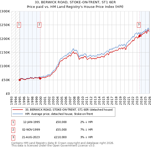 33, BERWICK ROAD, STOKE-ON-TRENT, ST1 6ER: Price paid vs HM Land Registry's House Price Index