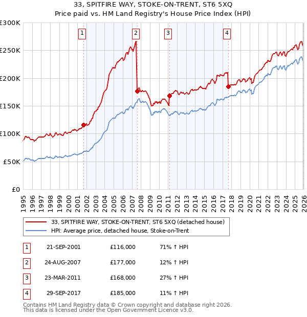 33, SPITFIRE WAY, STOKE-ON-TRENT, ST6 5XQ: Price paid vs HM Land Registry's House Price Index