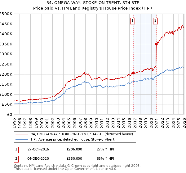 34, OMEGA WAY, STOKE-ON-TRENT, ST4 8TF: Price paid vs HM Land Registry's House Price Index