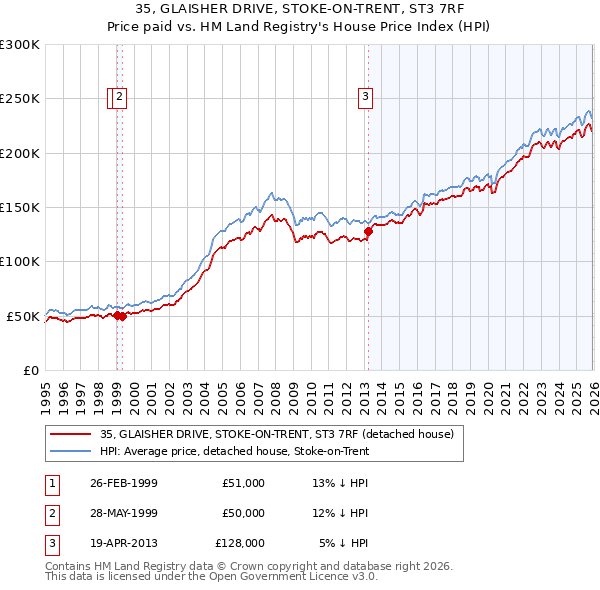 35, GLAISHER DRIVE, STOKE-ON-TRENT, ST3 7RF: Price paid vs HM Land Registry's House Price Index