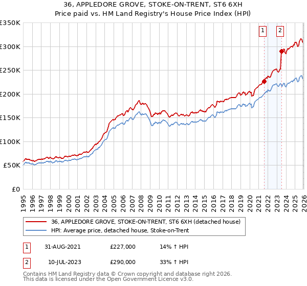 36, APPLEDORE GROVE, STOKE-ON-TRENT, ST6 6XH: Price paid vs HM Land Registry's House Price Index