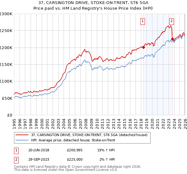 37, CARSINGTON DRIVE, STOKE-ON-TRENT, ST6 5GA: Price paid vs HM Land Registry's House Price Index