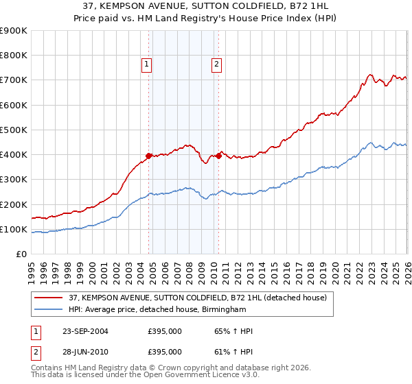 37, KEMPSON AVENUE, SUTTON COLDFIELD, B72 1HL: Price paid vs HM Land Registry's House Price Index