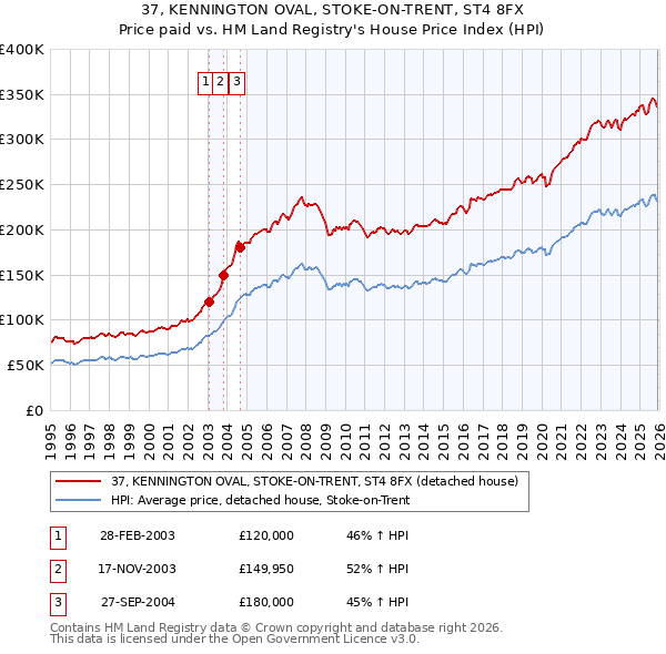 37, KENNINGTON OVAL, STOKE-ON-TRENT, ST4 8FX: Price paid vs HM Land Registry's House Price Index