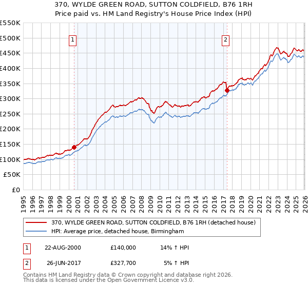 370, WYLDE GREEN ROAD, SUTTON COLDFIELD, B76 1RH: Price paid vs HM Land Registry's House Price Index