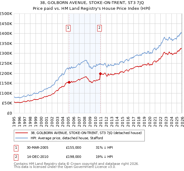 38, GOLBORN AVENUE, STOKE-ON-TRENT, ST3 7JQ: Price paid vs HM Land Registry's House Price Index