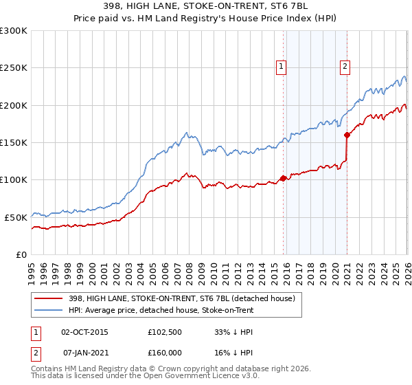 398, HIGH LANE, STOKE-ON-TRENT, ST6 7BL: Price paid vs HM Land Registry's House Price Index
