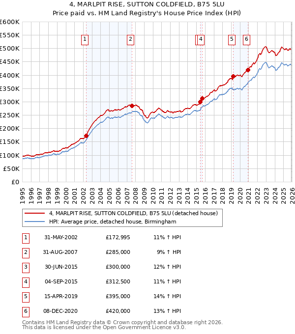 4, MARLPIT RISE, SUTTON COLDFIELD, B75 5LU: Price paid vs HM Land Registry's House Price Index