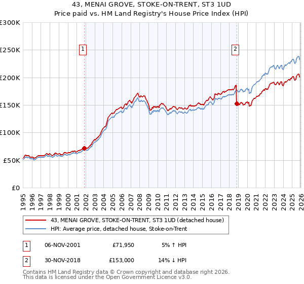 43, MENAI GROVE, STOKE-ON-TRENT, ST3 1UD: Price paid vs HM Land Registry's House Price Index