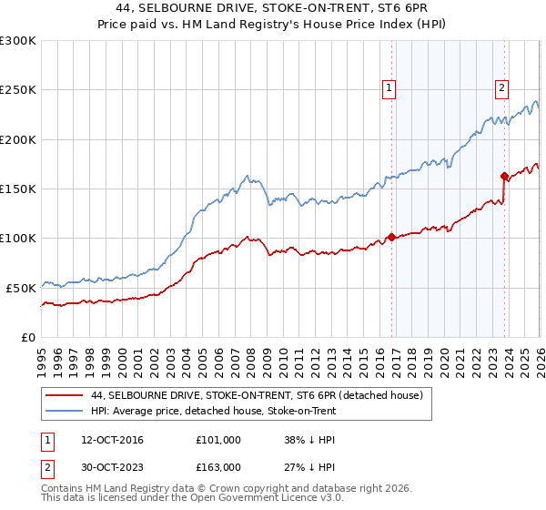 44, SELBOURNE DRIVE, STOKE-ON-TRENT, ST6 6PR: Price paid vs HM Land Registry's House Price Index