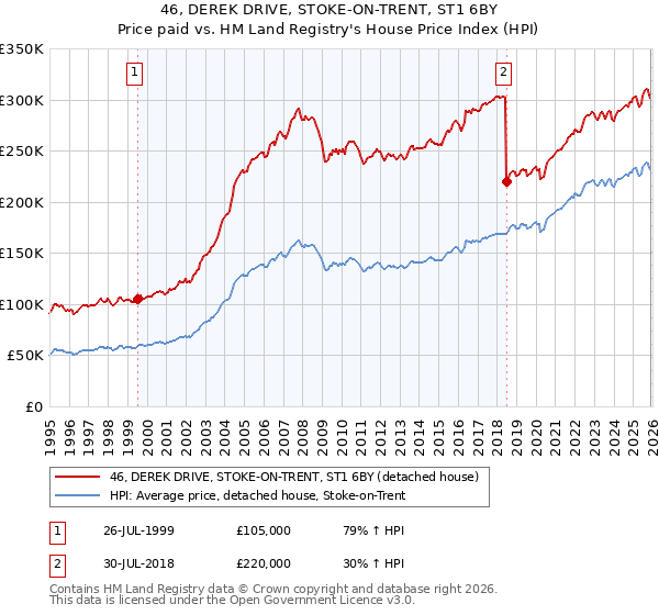 46, DEREK DRIVE, STOKE-ON-TRENT, ST1 6BY: Price paid vs HM Land Registry's House Price Index