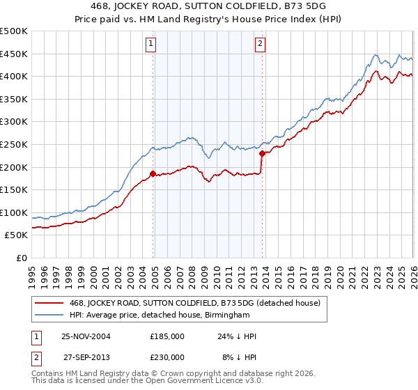 468, JOCKEY ROAD, SUTTON COLDFIELD, B73 5DG: Price paid vs HM Land Registry's House Price Index