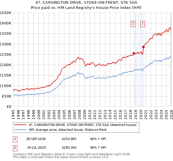47, CARSINGTON DRIVE, STOKE-ON-TRENT, ST6 5GA: Price paid vs HM Land Registry's House Price Index