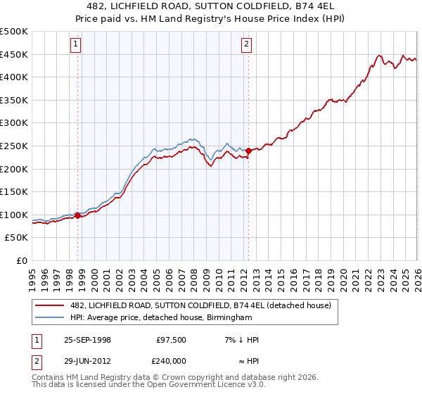 482, LICHFIELD ROAD, SUTTON COLDFIELD, B74 4EL: Price paid vs HM Land Registry's House Price Index