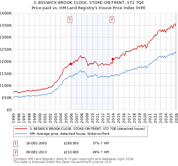 5, BESWICK BROOK CLOSE, STOKE-ON-TRENT, ST2 7QE: Price paid vs HM Land Registry's House Price Index