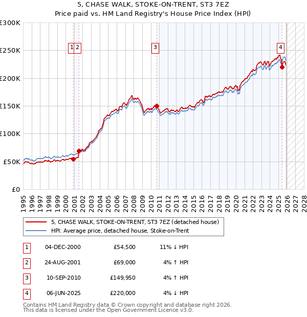 5, CHASE WALK, STOKE-ON-TRENT, ST3 7EZ: Price paid vs HM Land Registry's House Price Index