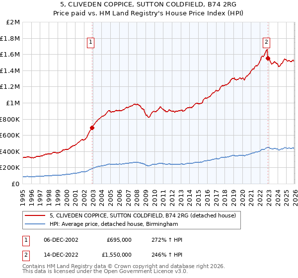 5, CLIVEDEN COPPICE, SUTTON COLDFIELD, B74 2RG: Price paid vs HM Land Registry's House Price Index