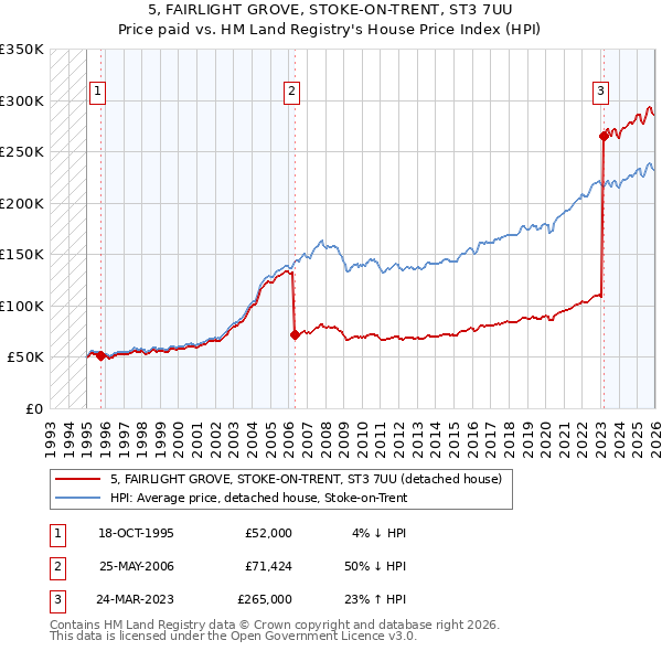 5, FAIRLIGHT GROVE, STOKE-ON-TRENT, ST3 7UU: Price paid vs HM Land Registry's House Price Index