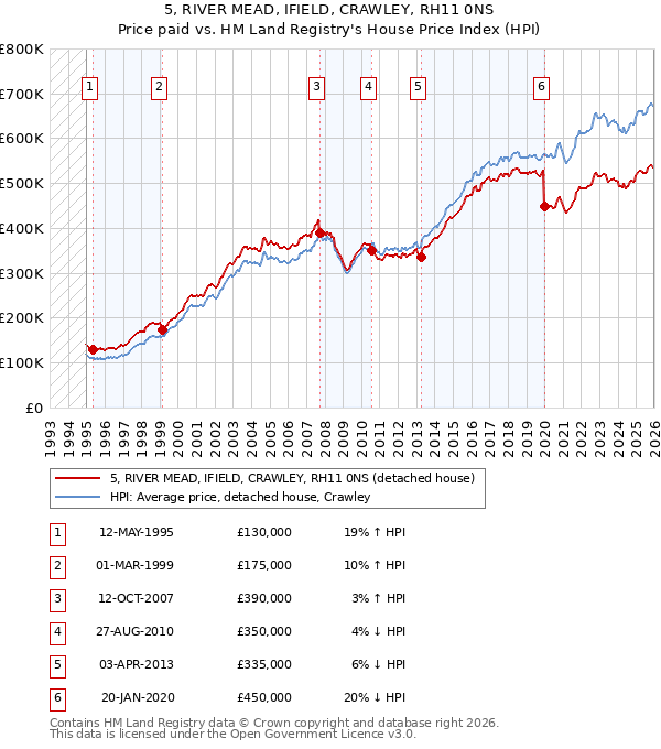 5, RIVER MEAD, IFIELD, CRAWLEY, RH11 0NS: Price paid vs HM Land Registry's House Price Index