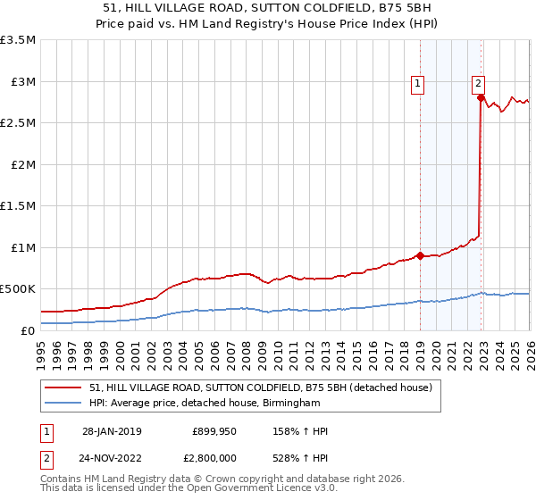 51, HILL VILLAGE ROAD, SUTTON COLDFIELD, B75 5BH: Price paid vs HM Land Registry's House Price Index