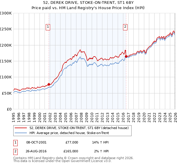 52, DEREK DRIVE, STOKE-ON-TRENT, ST1 6BY: Price paid vs HM Land Registry's House Price Index
