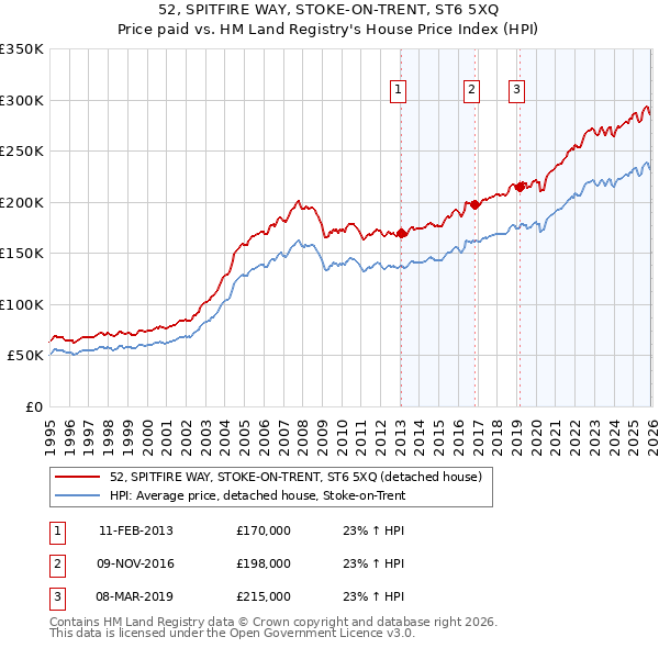 52, SPITFIRE WAY, STOKE-ON-TRENT, ST6 5XQ: Price paid vs HM Land Registry's House Price Index