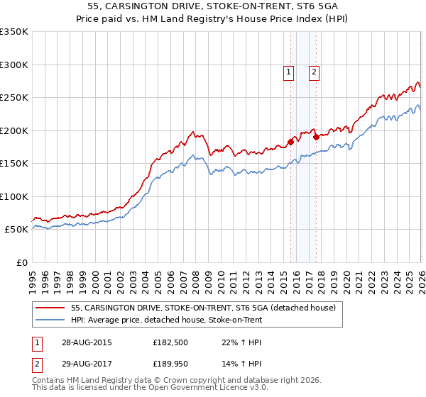 55, CARSINGTON DRIVE, STOKE-ON-TRENT, ST6 5GA: Price paid vs HM Land Registry's House Price Index