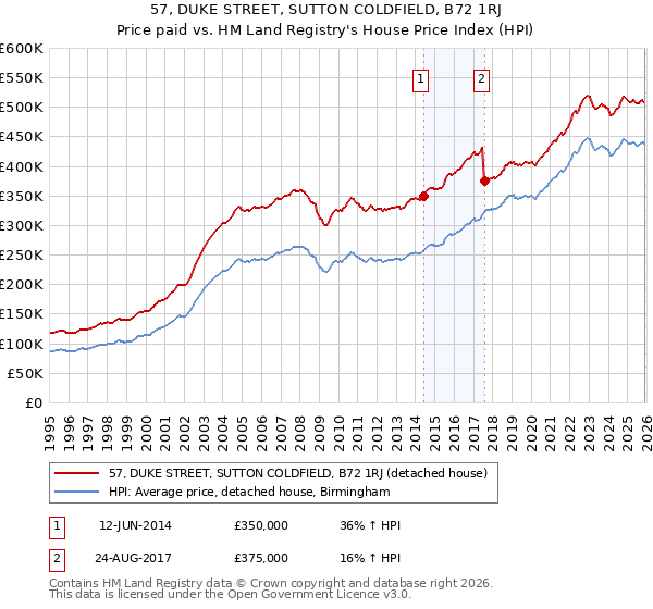 57, DUKE STREET, SUTTON COLDFIELD, B72 1RJ: Price paid vs HM Land Registry's House Price Index