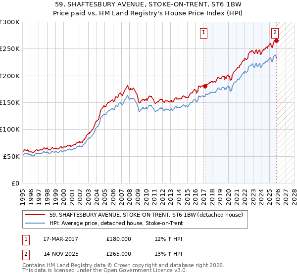 59, SHAFTESBURY AVENUE, STOKE-ON-TRENT, ST6 1BW: Price paid vs HM Land Registry's House Price Index