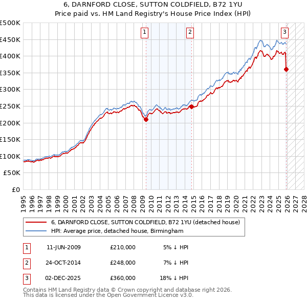 6, DARNFORD CLOSE, SUTTON COLDFIELD, B72 1YU: Price paid vs HM Land Registry's House Price Index