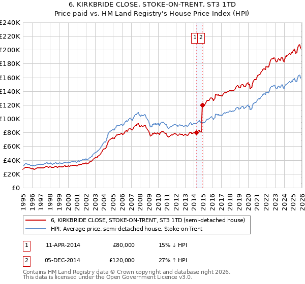 6, KIRKBRIDE CLOSE, STOKE-ON-TRENT, ST3 1TD: Price paid vs HM Land Registry's House Price Index
