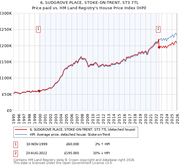 6, SUDGROVE PLACE, STOKE-ON-TRENT, ST3 7TL: Price paid vs HM Land Registry's House Price Index