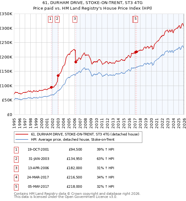 61, DURHAM DRIVE, STOKE-ON-TRENT, ST3 4TG: Price paid vs HM Land Registry's House Price Index