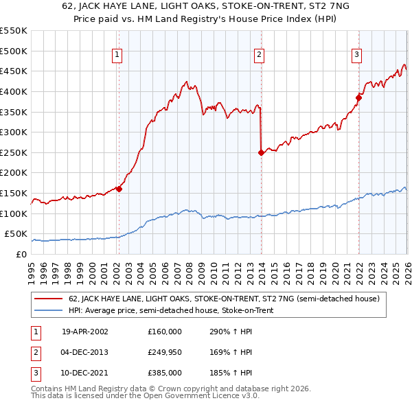 62, JACK HAYE LANE, LIGHT OAKS, STOKE-ON-TRENT, ST2 7NG: Price paid vs HM Land Registry's House Price Index