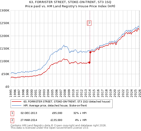 63, FORRISTER STREET, STOKE-ON-TRENT, ST3 1SQ: Price paid vs HM Land Registry's House Price Index
