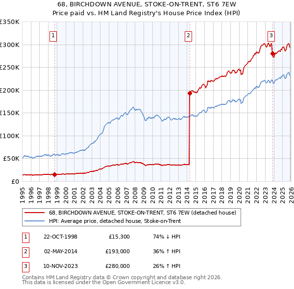 68, BIRCHDOWN AVENUE, STOKE-ON-TRENT, ST6 7EW: Price paid vs HM Land Registry's House Price Index