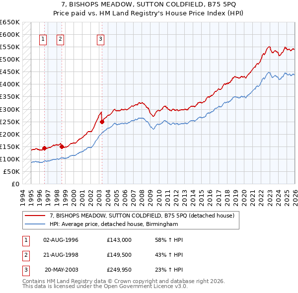 7, BISHOPS MEADOW, SUTTON COLDFIELD, B75 5PQ: Price paid vs HM Land Registry's House Price Index